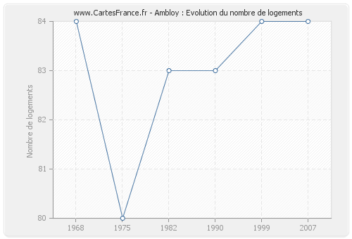 Ambloy : Evolution du nombre de logements