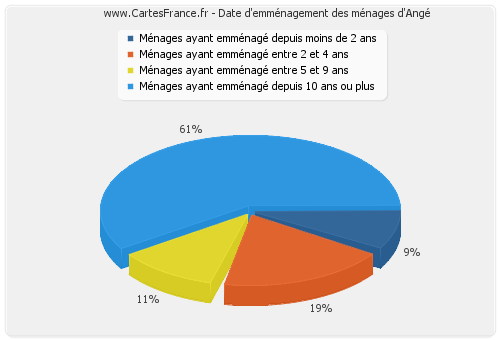 Date d'emménagement des ménages d'Angé