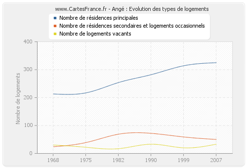 Angé : Evolution des types de logements