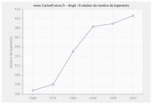 Angé : Evolution du nombre de logements