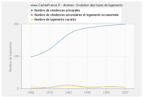 Areines : Evolution des types de logements