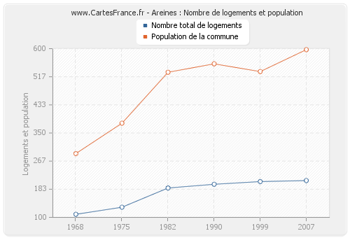 Areines : Nombre de logements et population