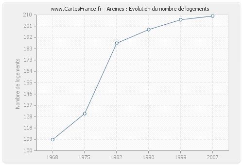 Areines : Evolution du nombre de logements