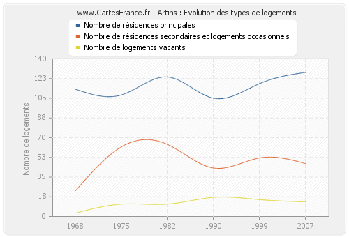 Artins : Evolution des types de logements