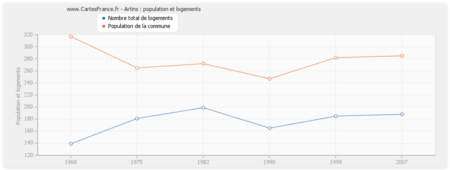 Artins : population et logements