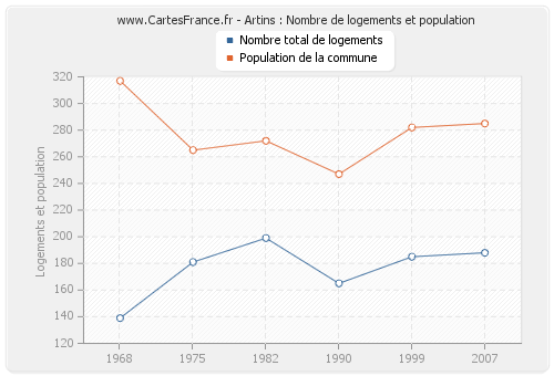 Artins : Nombre de logements et population