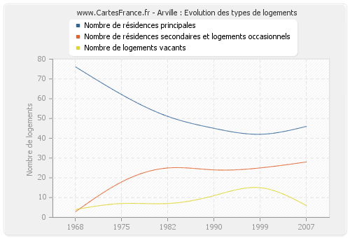 Arville : Evolution des types de logements