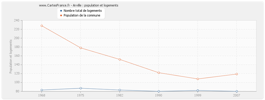 Arville : population et logements