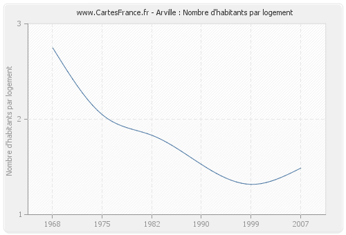 Arville : Nombre d'habitants par logement