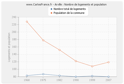 Arville : Nombre de logements et population