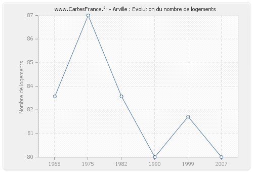 Arville : Evolution du nombre de logements