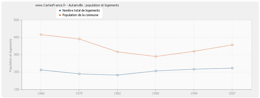 Autainville : population et logements