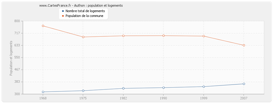 Authon : population et logements