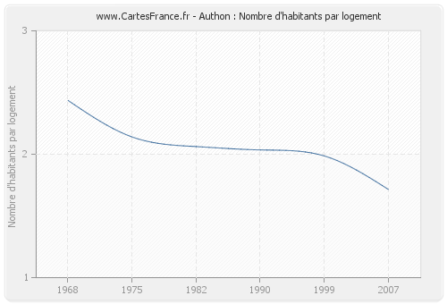 Authon : Nombre d'habitants par logement