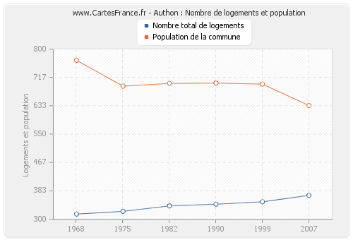 Authon : Nombre de logements et population