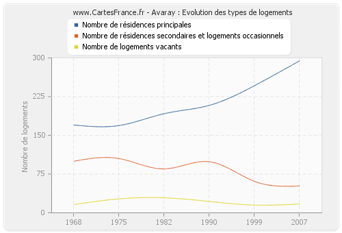 Avaray : Evolution des types de logements