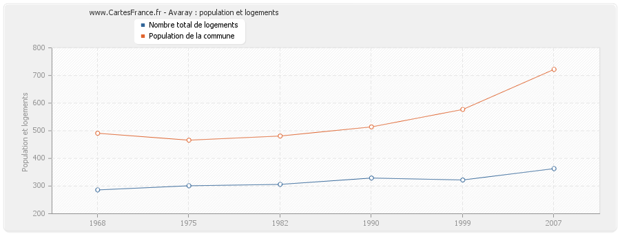 Avaray : population et logements