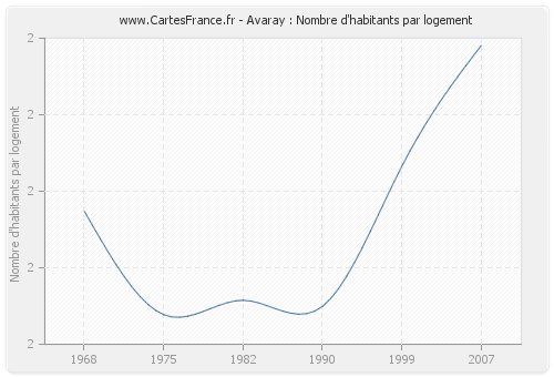 Avaray : Nombre d'habitants par logement