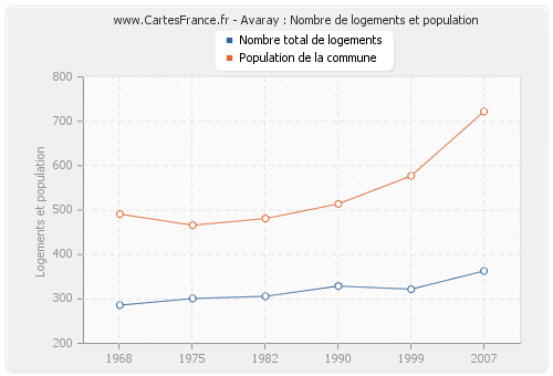 Avaray : Nombre de logements et population