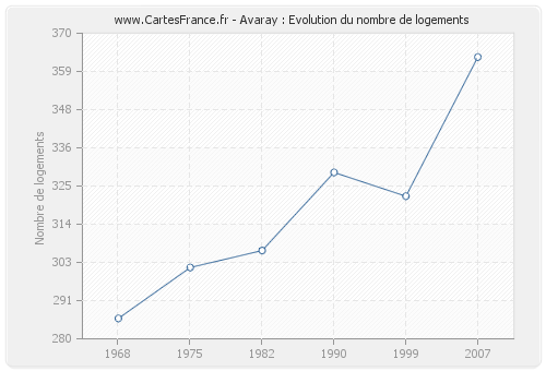 Avaray : Evolution du nombre de logements