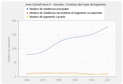 Averdon : Evolution des types de logements