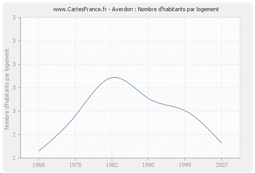 Averdon : Nombre d'habitants par logement