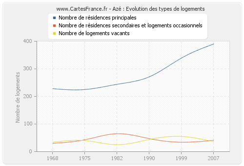 Azé : Evolution des types de logements