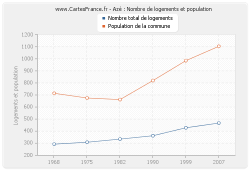 Azé : Nombre de logements et population