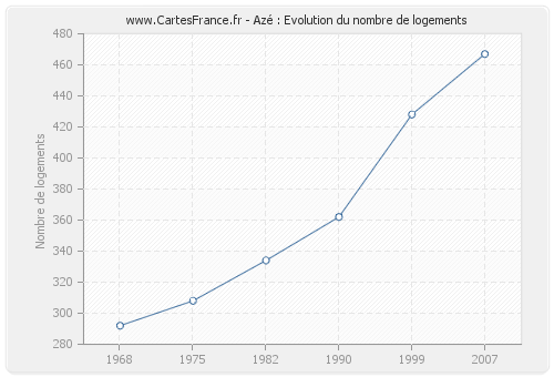 Azé : Evolution du nombre de logements