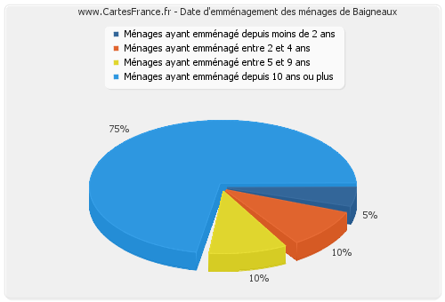 Date d'emménagement des ménages de Baigneaux