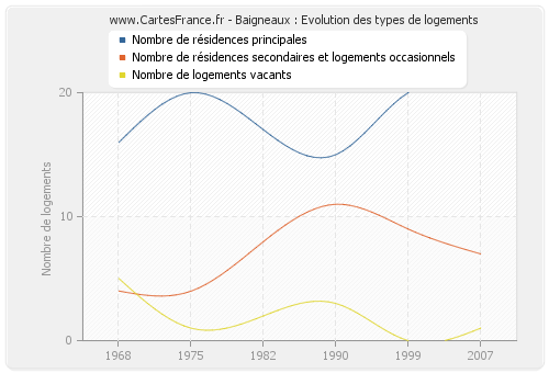 Baigneaux : Evolution des types de logements