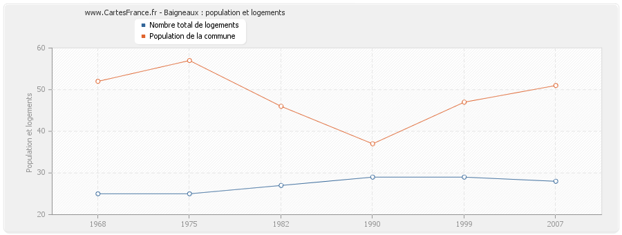 Baigneaux : population et logements