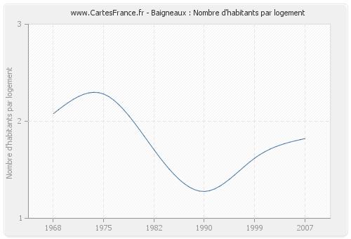Baigneaux : Nombre d'habitants par logement