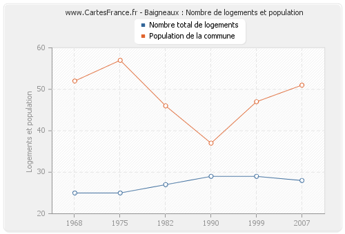 Baigneaux : Nombre de logements et population