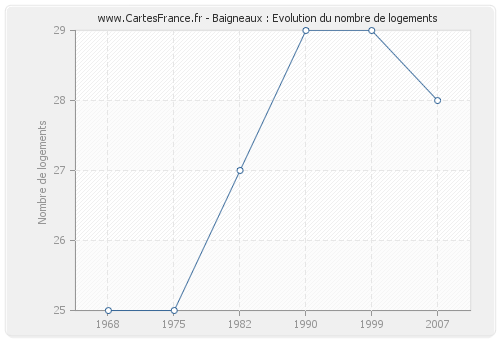 Baigneaux : Evolution du nombre de logements