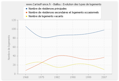 Baillou : Evolution des types de logements