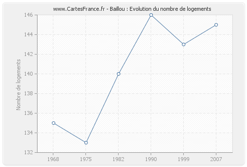 Baillou : Evolution du nombre de logements