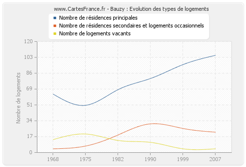 Bauzy : Evolution des types de logements