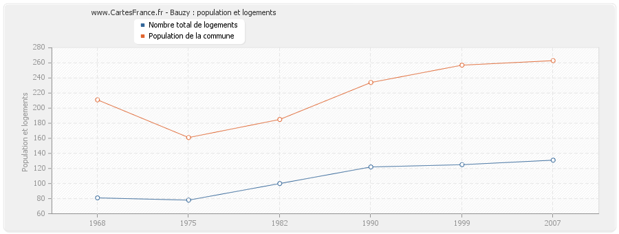 Bauzy : population et logements