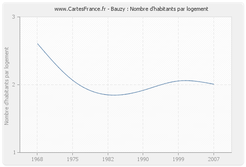 Bauzy : Nombre d'habitants par logement