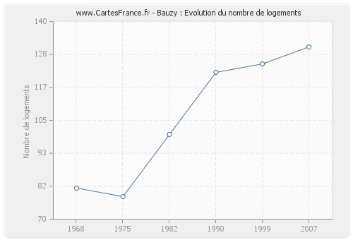 Bauzy : Evolution du nombre de logements