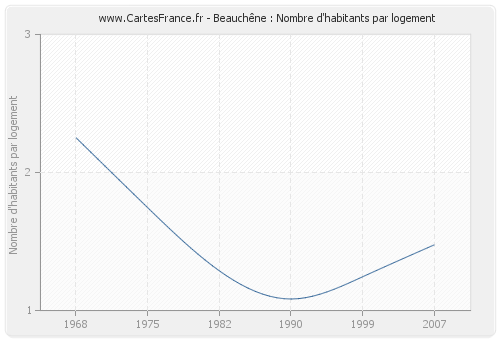 Beauchêne : Nombre d'habitants par logement