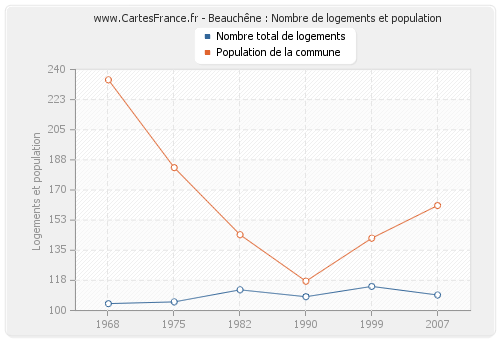 Beauchêne : Nombre de logements et population