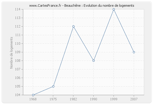 Beauchêne : Evolution du nombre de logements