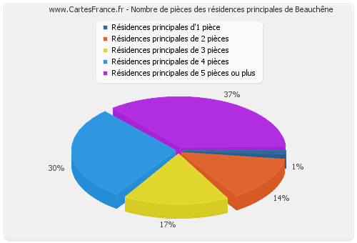 Nombre de pièces des résidences principales de Beauchêne