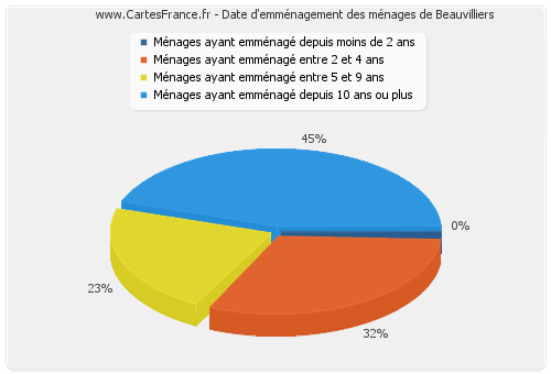 Date d'emménagement des ménages de Beauvilliers