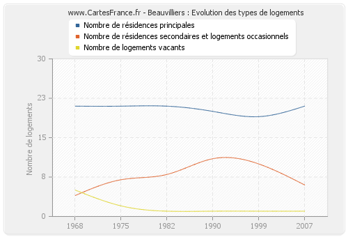 Beauvilliers : Evolution des types de logements