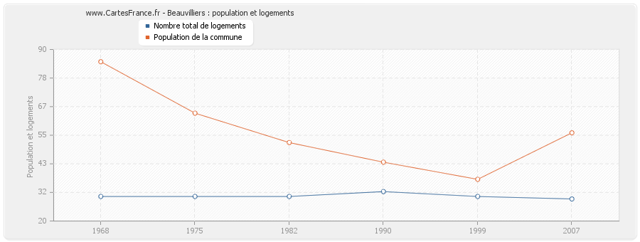 Beauvilliers : population et logements