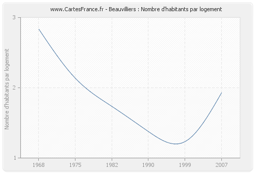 Beauvilliers : Nombre d'habitants par logement