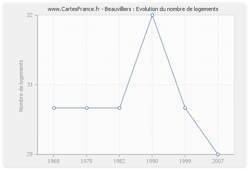 Beauvilliers : Evolution du nombre de logements